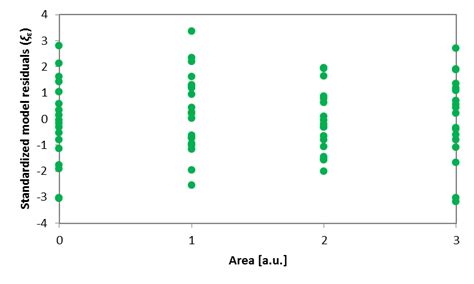 Uncorrected Standardized Model Residuals Plots Considering Eq 5 5