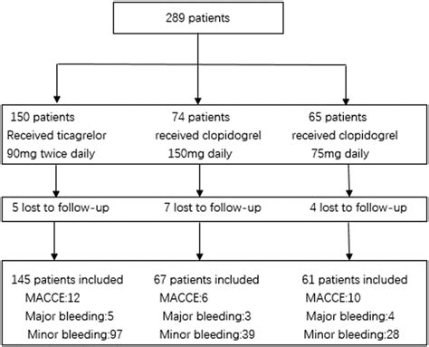 Efficacy And Safety Of Ticagrelor Versus Clopidogrel With Different