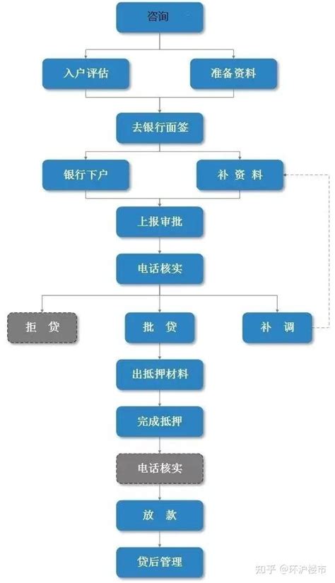 苏州房产抵押贷款如何办理，相关详解，值得收藏转发！ 知乎