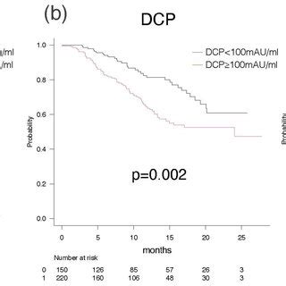 Overall Survival And Progression Free Survival According To The