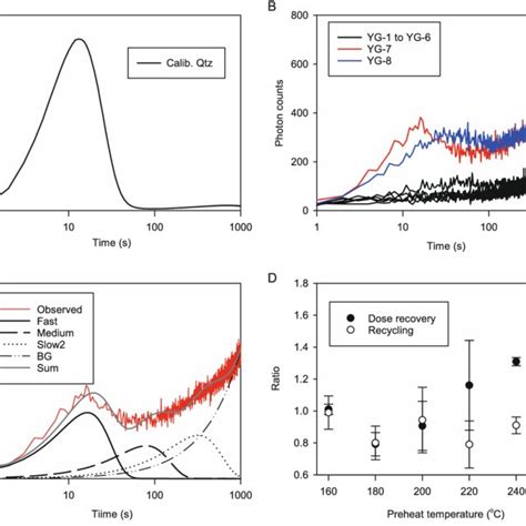 Lm Osl Curves Of A Calibration Quartz And B Quartz Samples Yg To