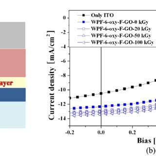 A Device Structure Of Osc With Htl B Current Density Voltage J V