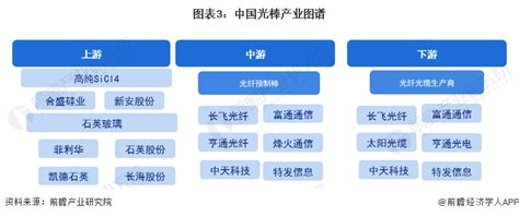 预见2023：《2023年中国光棒行业全景图谱》（附市场现状、竞争格局和发展趋势等） 光纤光缆 新浪财经 新浪网