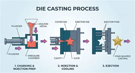 sundi   die casting common die casting materials
