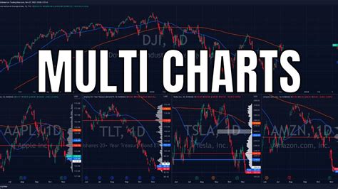 How To View Multiple Charts On Tradingview Youtube