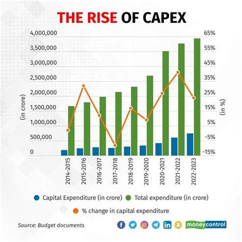 In Graphic Detail How Government S Capex Got A Boost In Recent Years