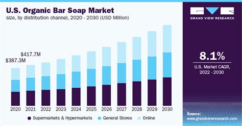 Organic Bar Soap Market Size & Share Report, 2022-2030