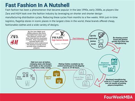 Fast Fashion Business Model In A Nutshell - FourWeekMBA