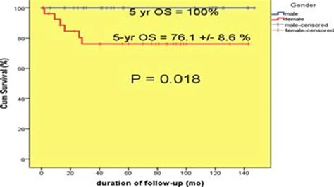 Total Survival Rate Of Patients By Sex Download Scientific Diagram