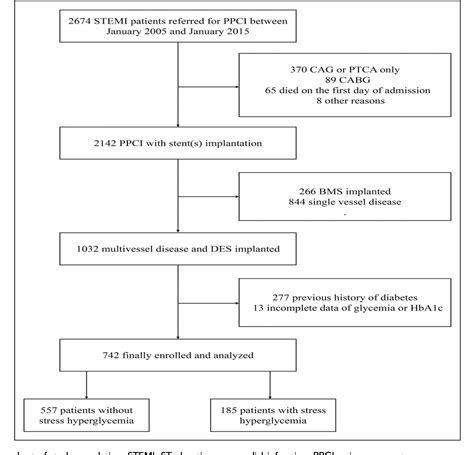 Figure From Impact Of Stress Hyperglycemia On The Timing Of Complete