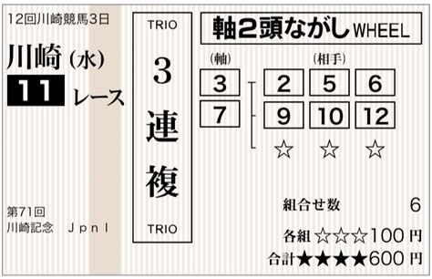 2月2日水 🐴川崎11r🐴川崎記念🏆gⅠ🏆 🔥本命馬🔥｜馬ドキドキtv