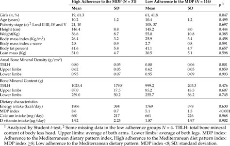 Characteristics Of Participants According To Their Adherence To The