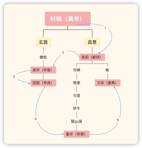 儒家的尧舜禹 哔哩哔哩