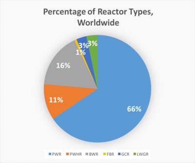 Boiling water reactor - Energy Education