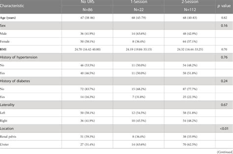 Association Between Clinicopathologic Features And Preoperative URS In