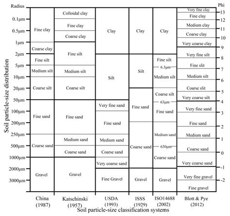 Soil Particle Size Classification