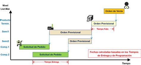 S Hana Pp Planificaci N De Necesidades Alfilsap