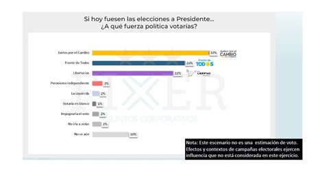 Una Encuesta Relevó Que El Crecimiento De Javier Milei Se Produce A Expensas De Juntos Por El