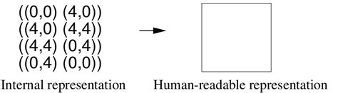 internal representation  human readable representation