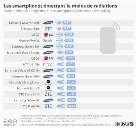 Une liste des smartphones qui émettent le plus de radiations Geeko