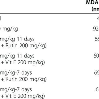 Protective Effect Of Rutin After Days Of Acr Exposure By