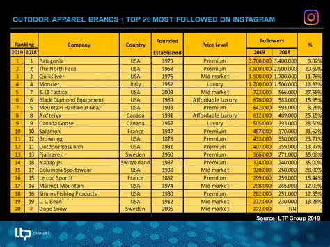 Top 20 outdoor brands — LTP Group