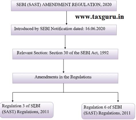 Sebi Sast Amendment Regulation 2020