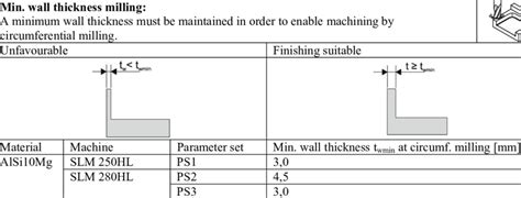 Design Guideline To Specify The Required Minimal Wall Thickness For