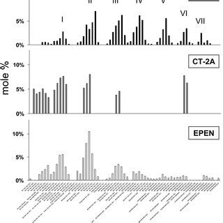 Distribution of cardiolipin molecular species in mitochondria isolated ...