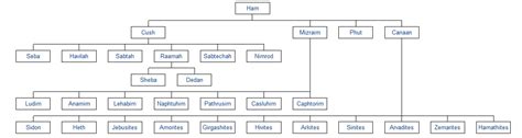 Family Tree Of The Bible. Bible Genealogy | Christ Unite