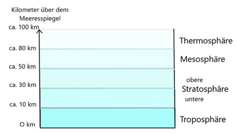 Wetter Und Klima Flashcards Quizlet