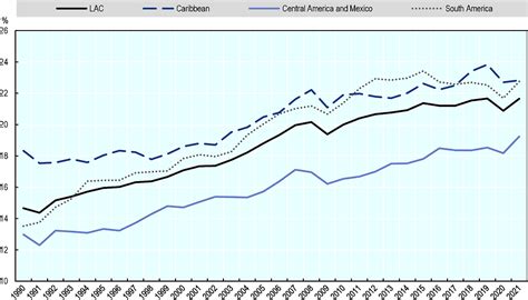 1 Tax Revenue Trends 1990 2021 Revenue Statistics In Latin America