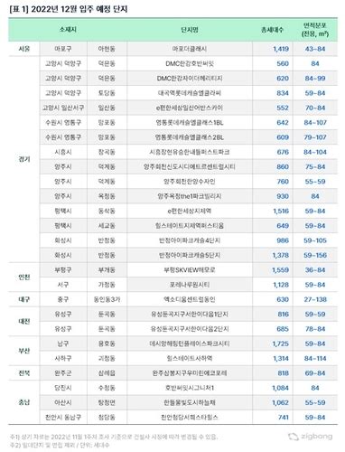 12월 전국 아파트 3만353가구 입주연내 월별 최다 물량 스포츠조선