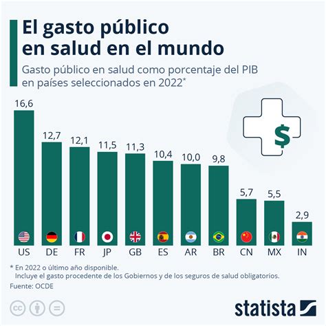 Gráfico El Gasto Público En Salud En El Mundo Statista