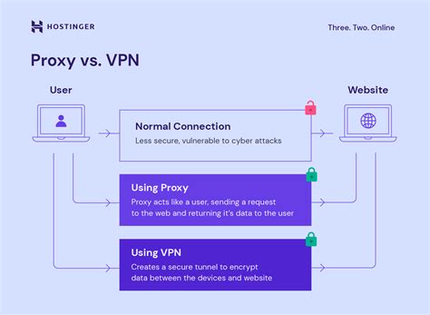 Proxy Vs Vpn Which Is For You Privacy Security And Pricing Compared