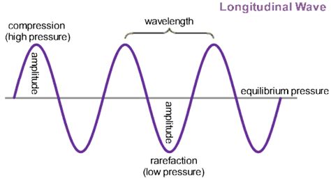 Sound Wave Diagram Labeled