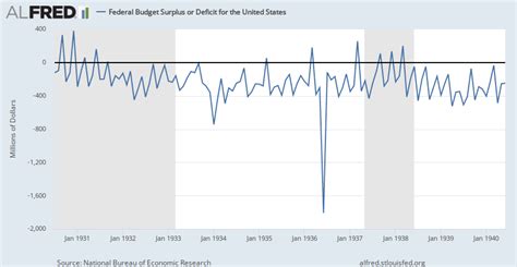 Federal Budget Surplus Or Deficit For The United States Alfred St