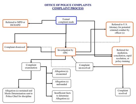 complaint process office  police complaints