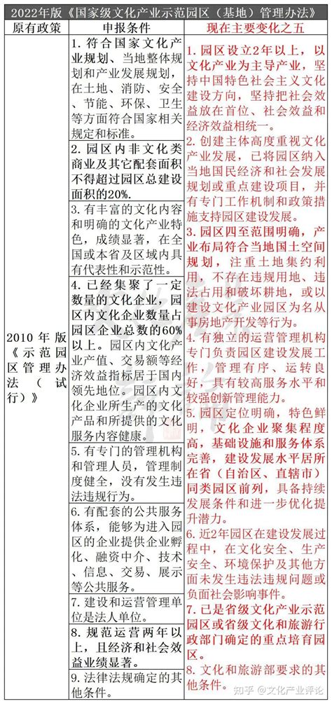 2万字30张图表，全景化解析国家级文化产业示范园区（基地） 知乎