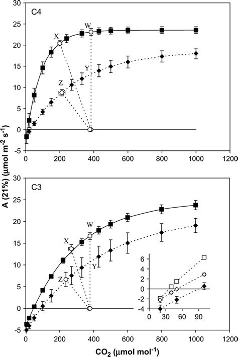 Responses Of Net Photosynthetic Co Fixation A To Intercellular Co