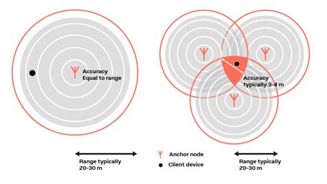 Bluetooth Indoor Positioning | u-blox