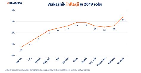 Inflacja przed pandemią Jak rosły ceny w 2019 roku