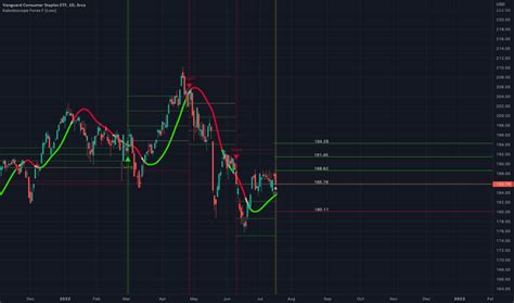 VDC Stock Fund Price and Chart — AMEX:VDC — TradingView