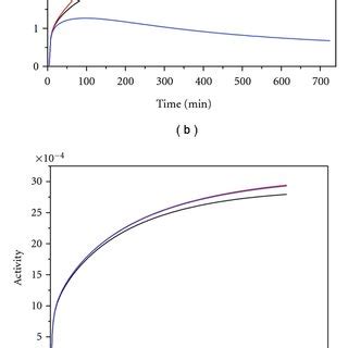 Protein-ligand binding kinetics: the fraction of bound ligand ...