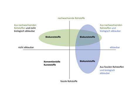 Neu Infoblatt Biokunststoffe WECOBIS Ökologisches