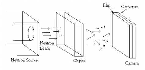 Principal Components Of A Schematic Neutron Radiography System