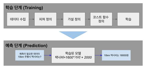 머신러닝 머신러닝 개념 이해 및 예제