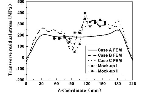 Transverse Residual Stress Distributions Along Line 2 Download