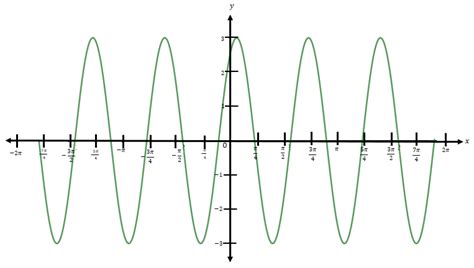 The graph of y=3sin3x+1; x∈ℝ is given. Find the range and period of the ...