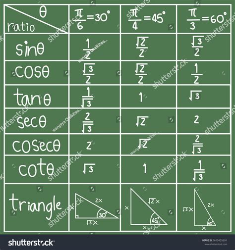 Trigonometry Table Sin Cos Tan